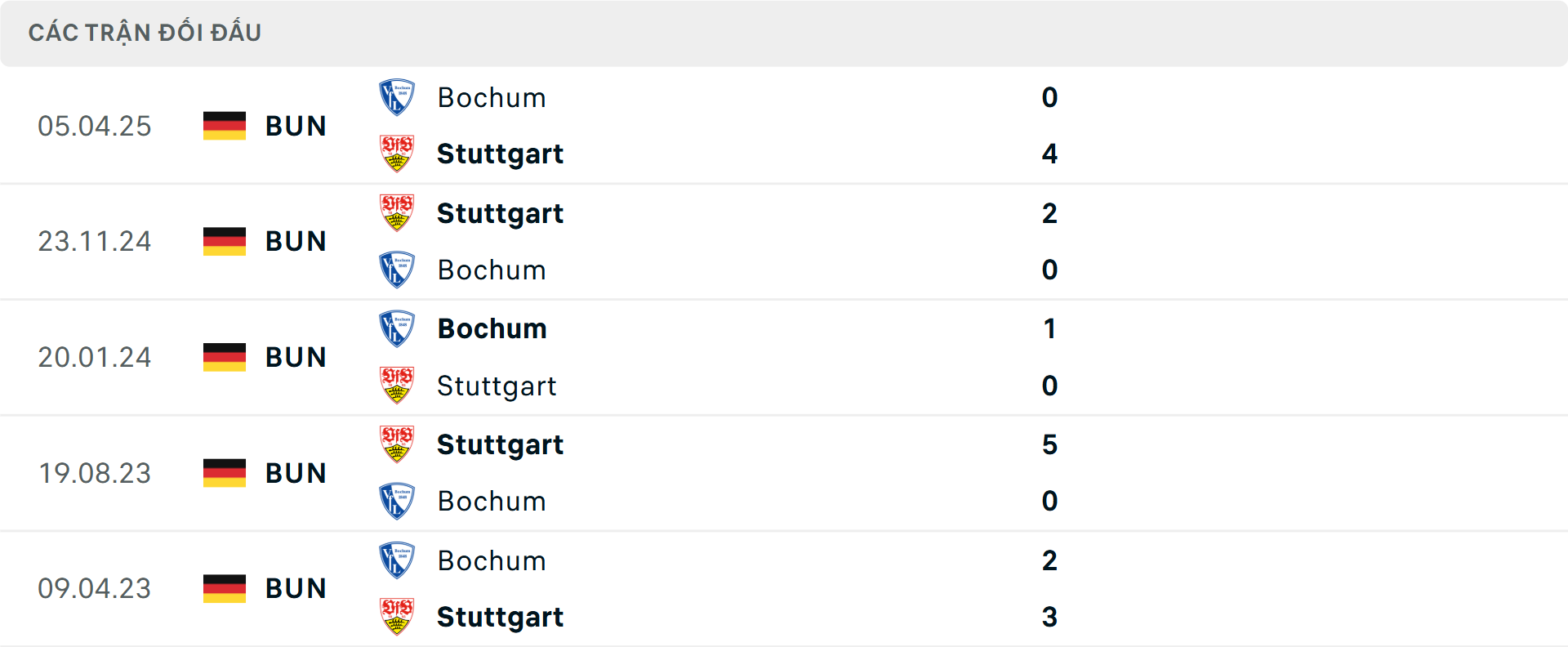 Lịch sử đối đầu Bochum vs Stuttgart