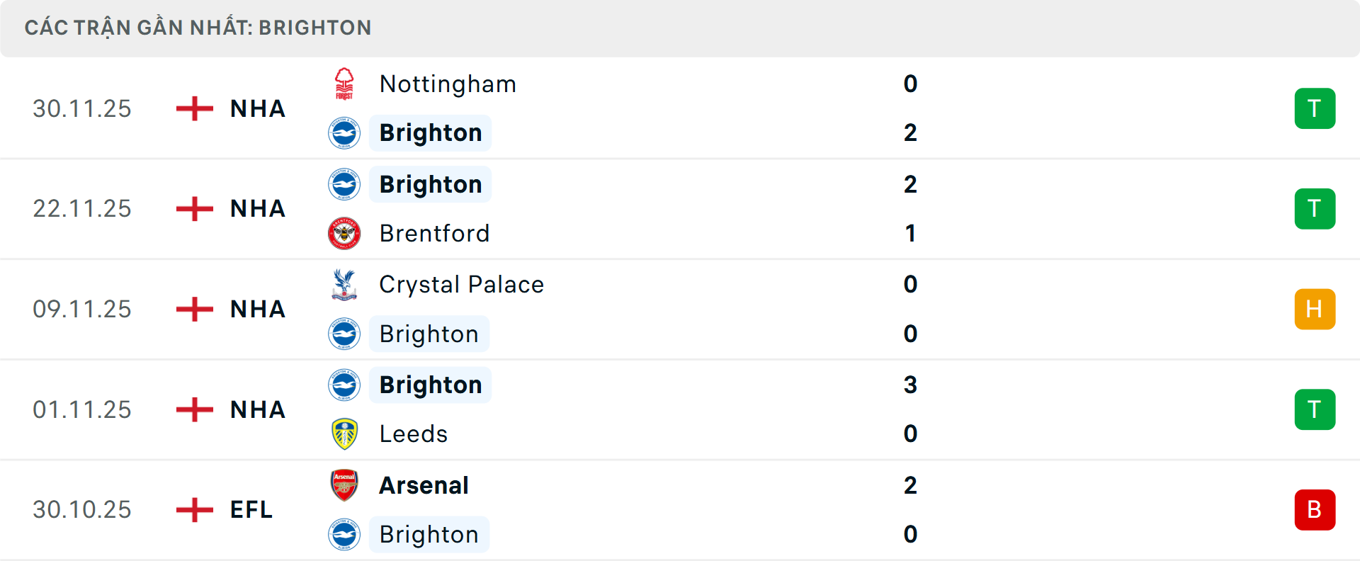 Phong độ Brighton 5 trận gần nhất