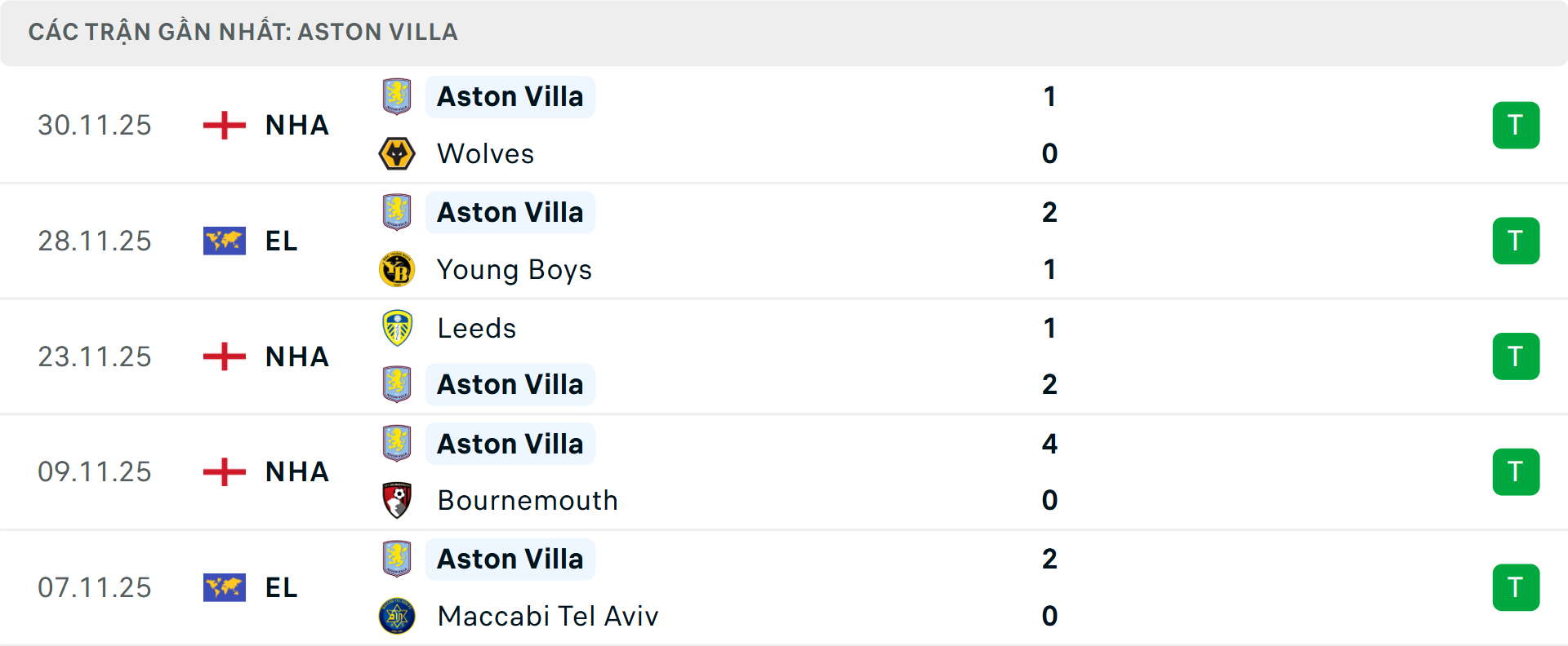 Phong độ Aston Villa 5 trận gần nhất