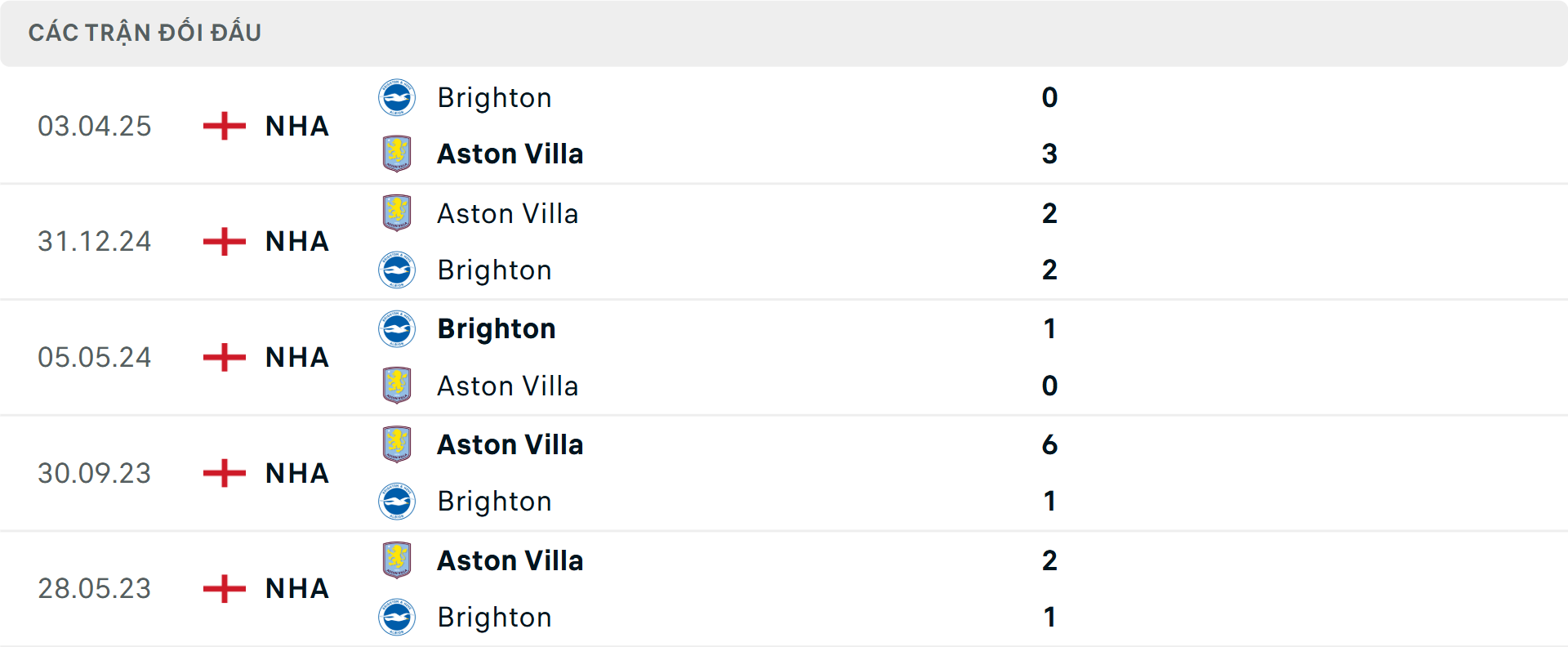 Lịch sử đối đầu Brighton vs Aston Villa