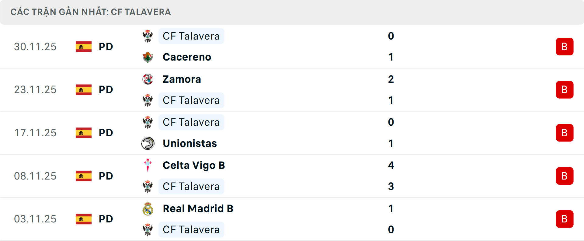 Phong độ Talavera 5 trận gần nhất