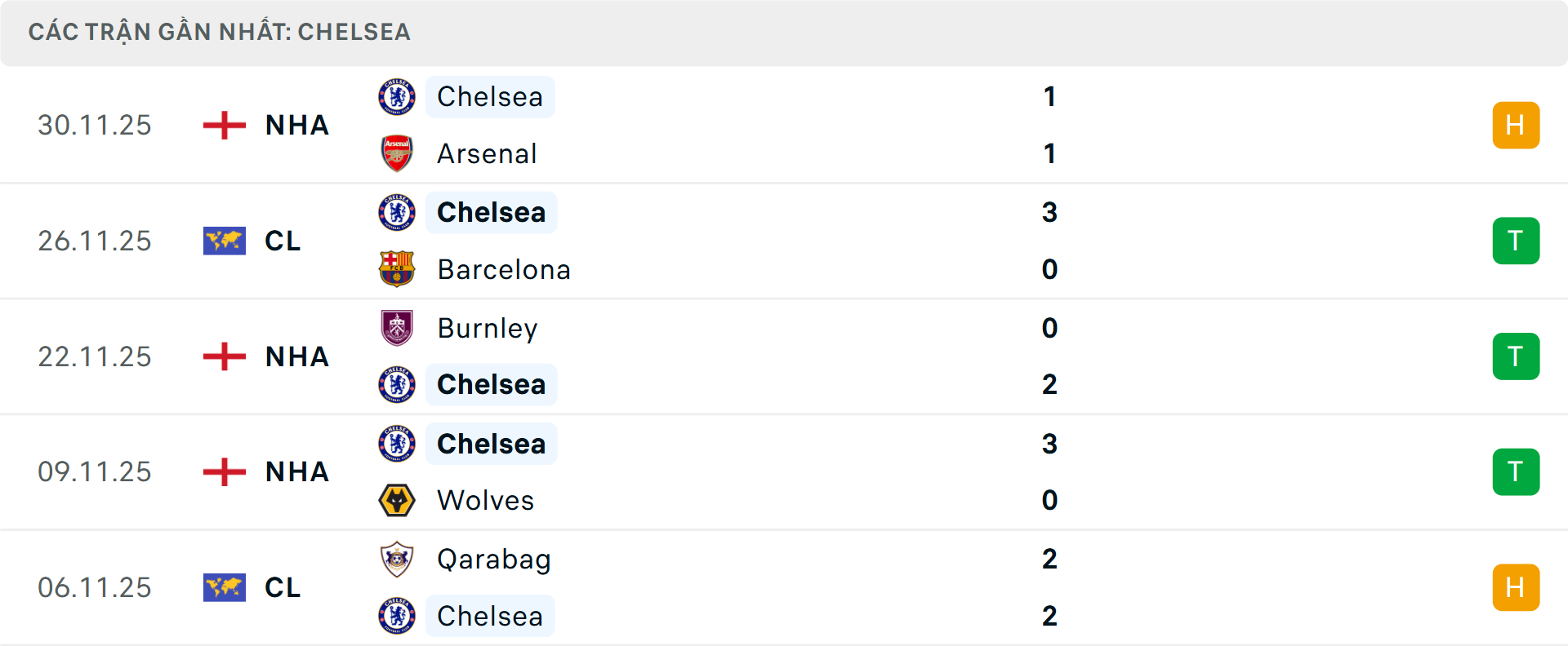 Phong độ Chelsea 5 trận gần nhất