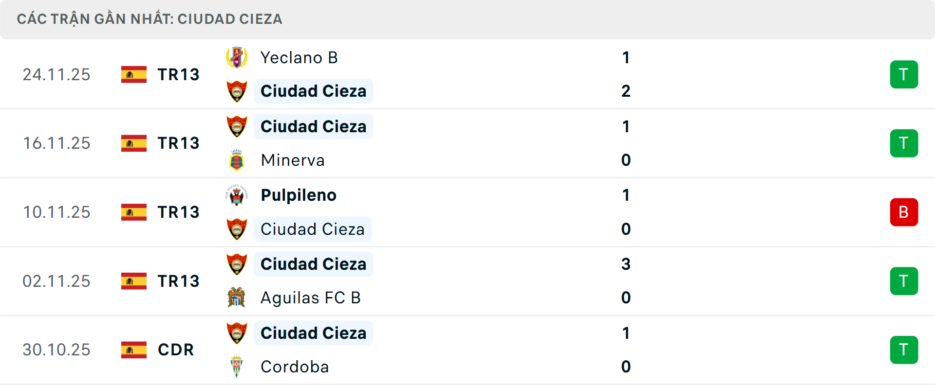 Phong độ Cieza 5 trận gần nhất