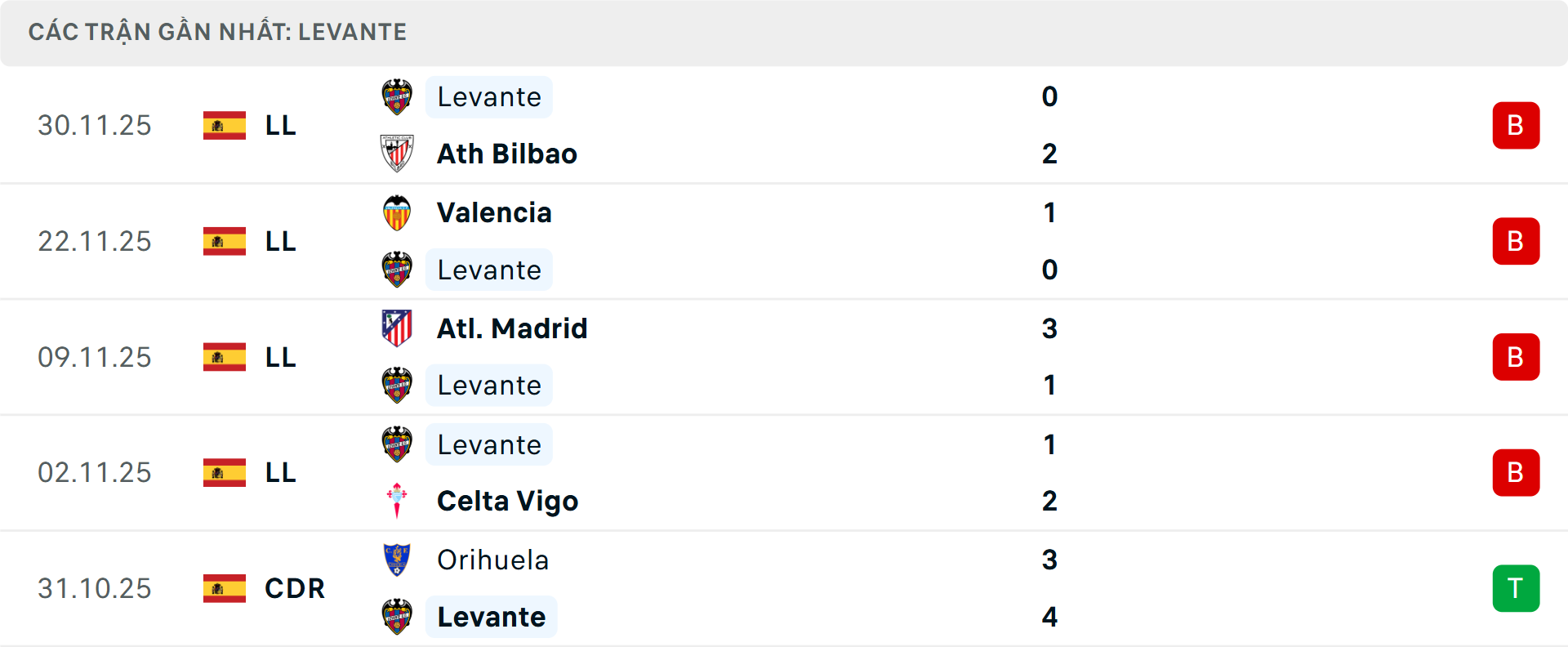 Phong độ Levante 5 trận gần nhất
