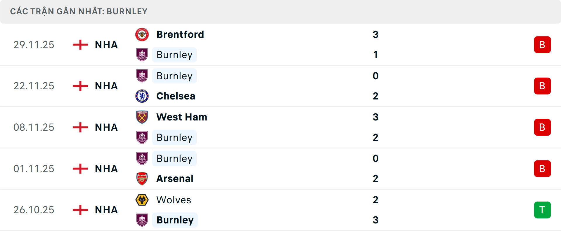 Phong độ Burnley 5 trận gần nhất