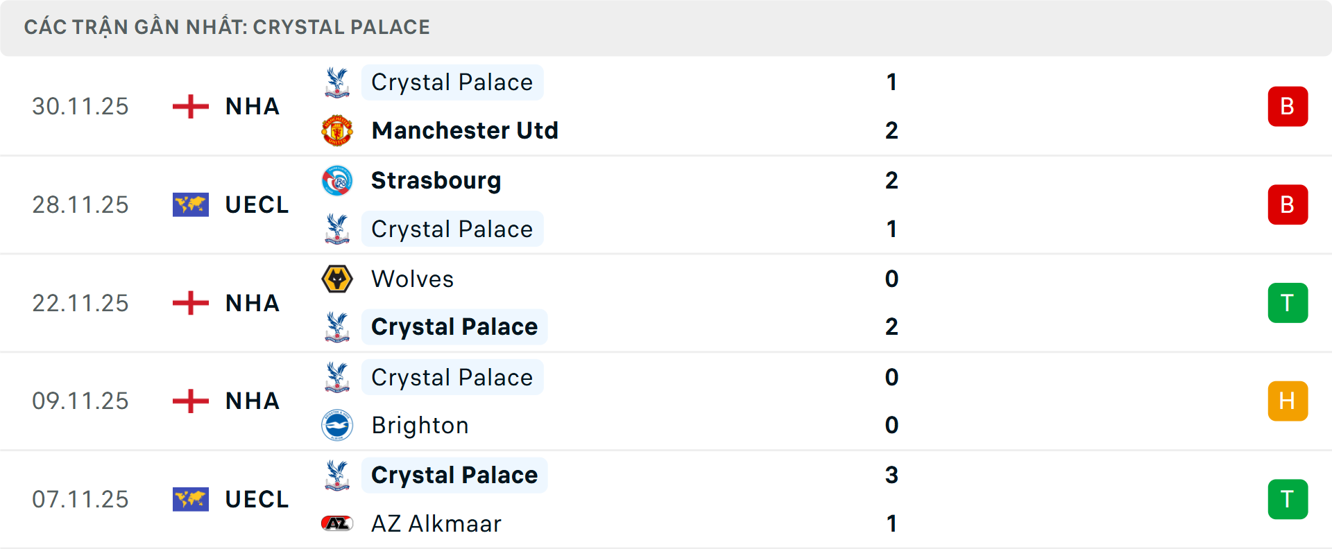 Phong độ Crystal Palace 5 trận gần nhất
