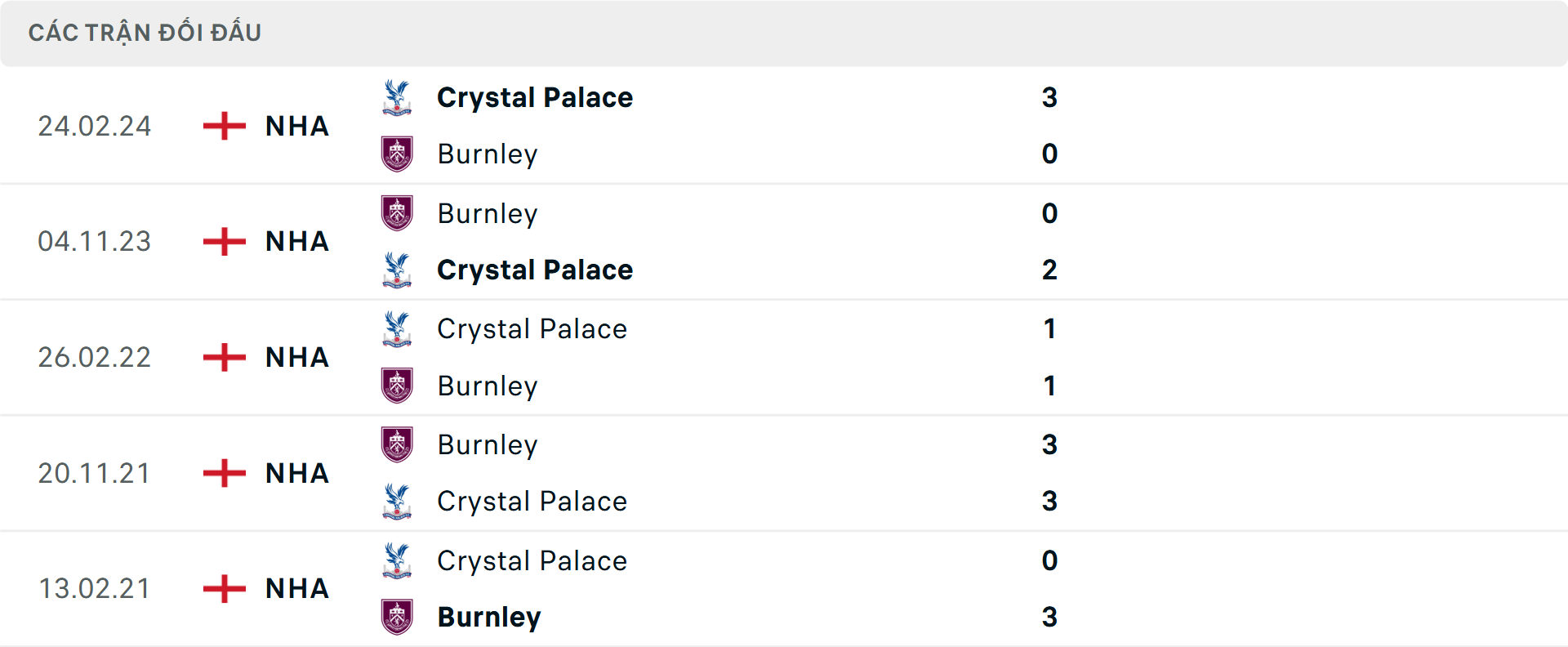 Lịch sử đối đầu Burnley vs Crystal Palace