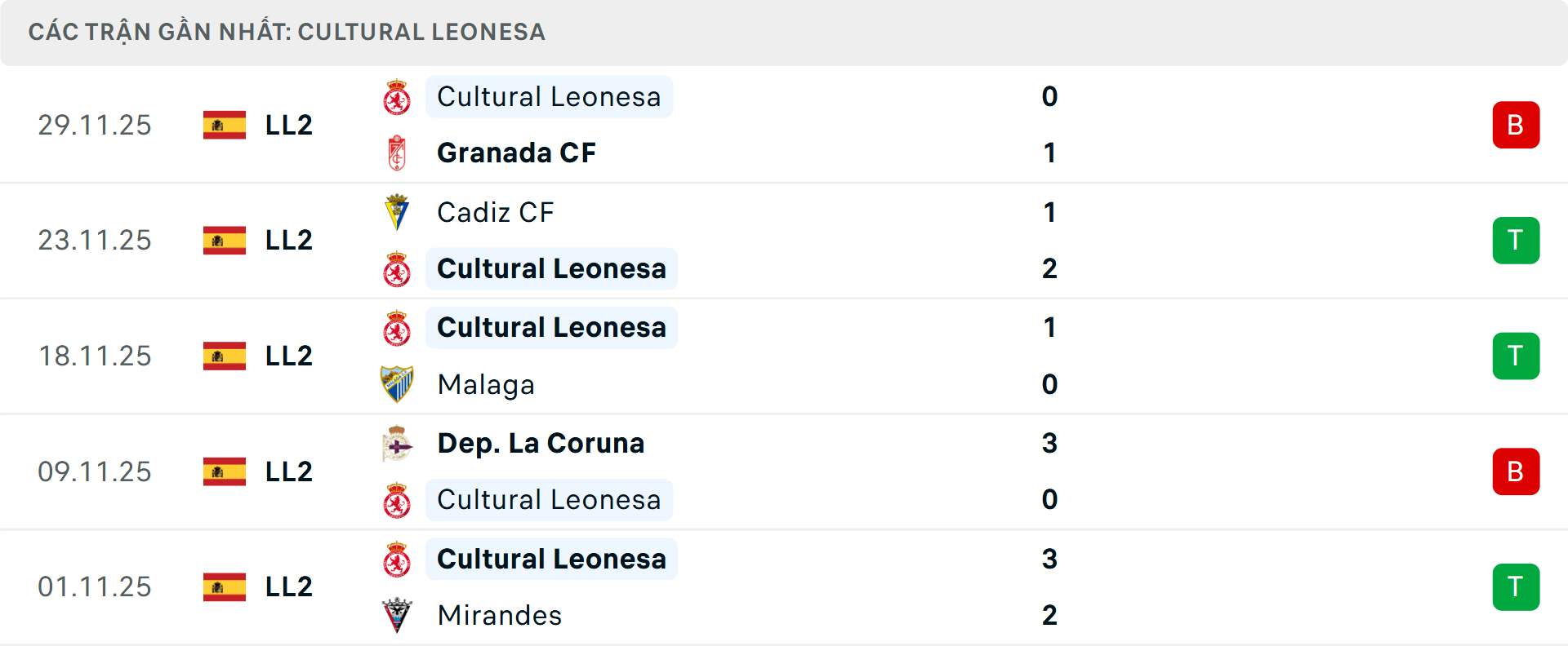Phong độ Cultural Leonesa 5 trận gần nhất