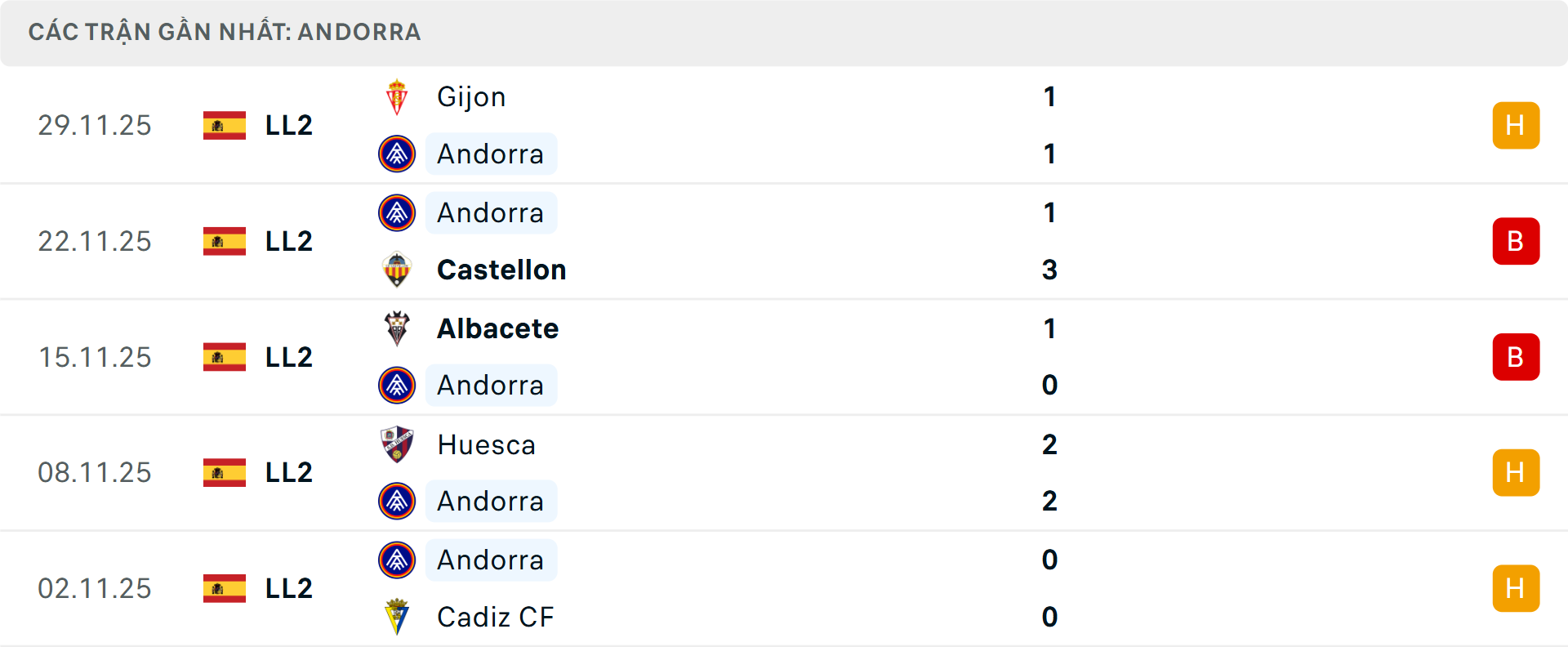 Phong độ Andorra 5 trận gần nhất
