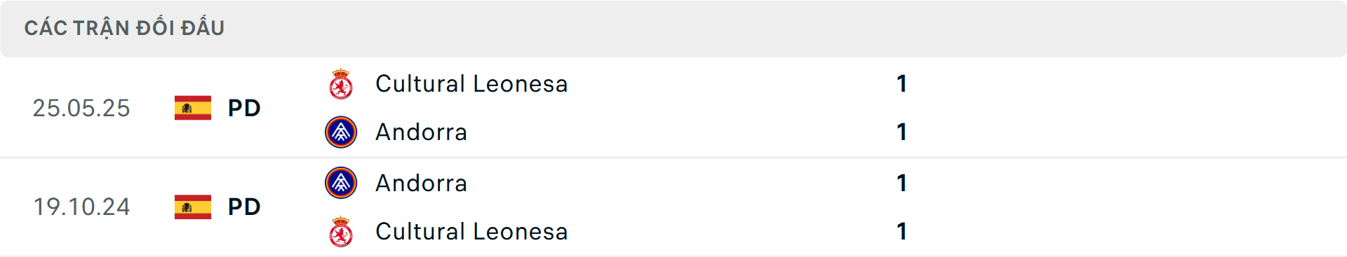 Lịch sử đối đầu Cultural Leonesa vs Andorra