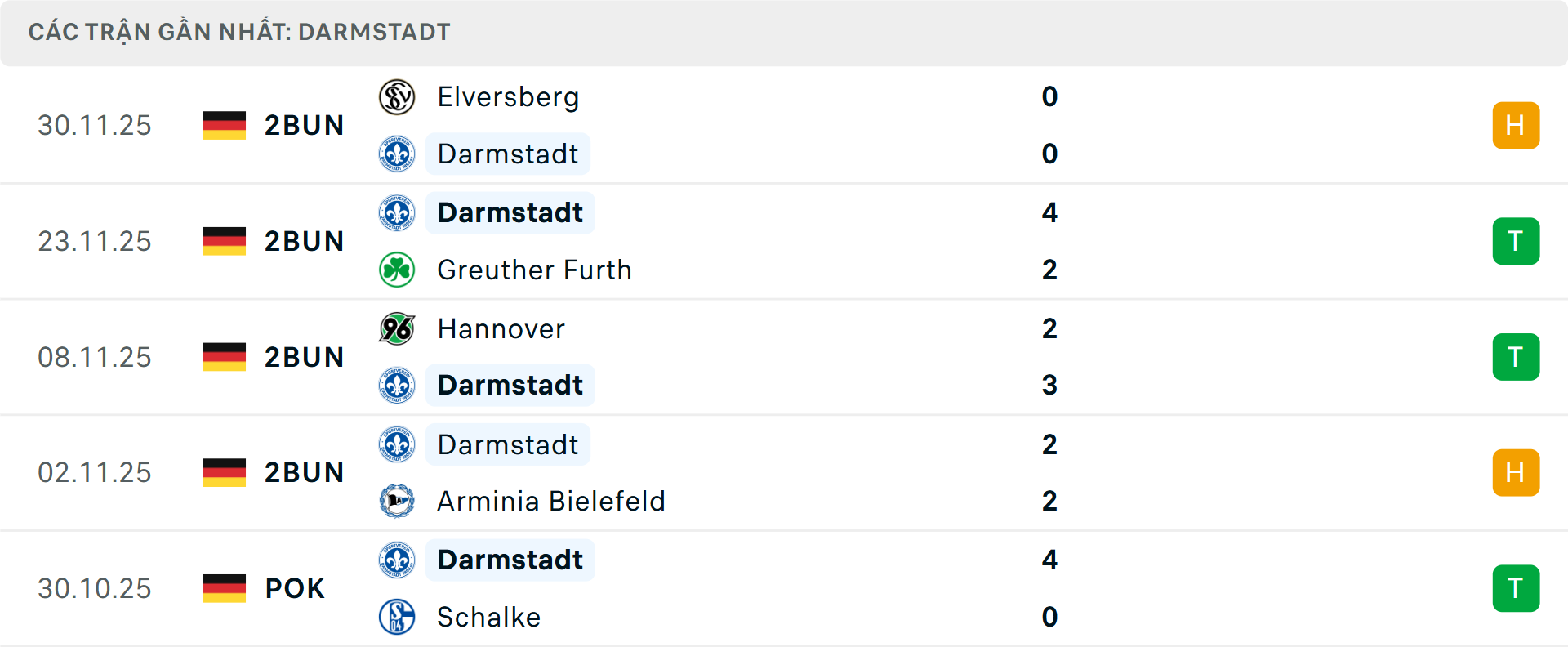 Phong độ Darmstadt 5 trận gần nhất