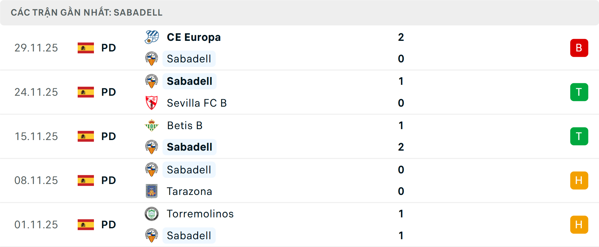 Phong độ Sabadell 5 trận gần nhất