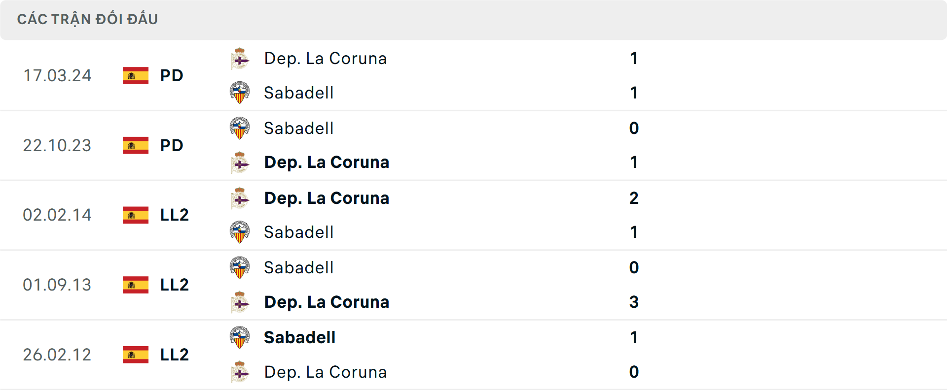 Lịch sử đối đầu Sabadell vs Deportivo
