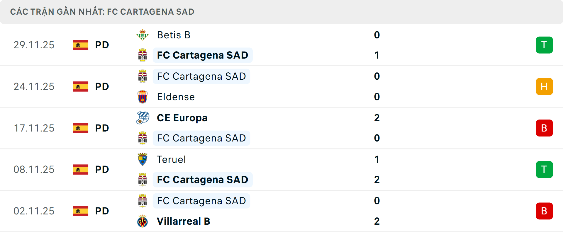 Phong độ Cartagena 5 trận gần nhất Phong độ Cartagena 5 trận gần nhất