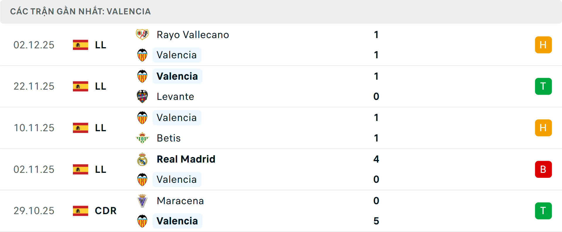 Phong độ Valencia 5 trận gần nhất Phong độ Valencia 5 trận gần nhất