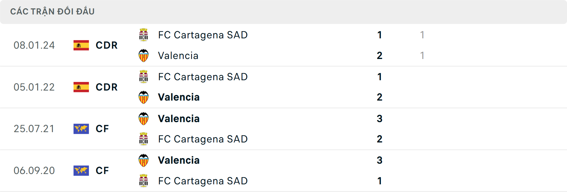 Lịch sử đối đầu Cartagena vs Valencia Lịch sử đối đầu Cartagena vs Valencia