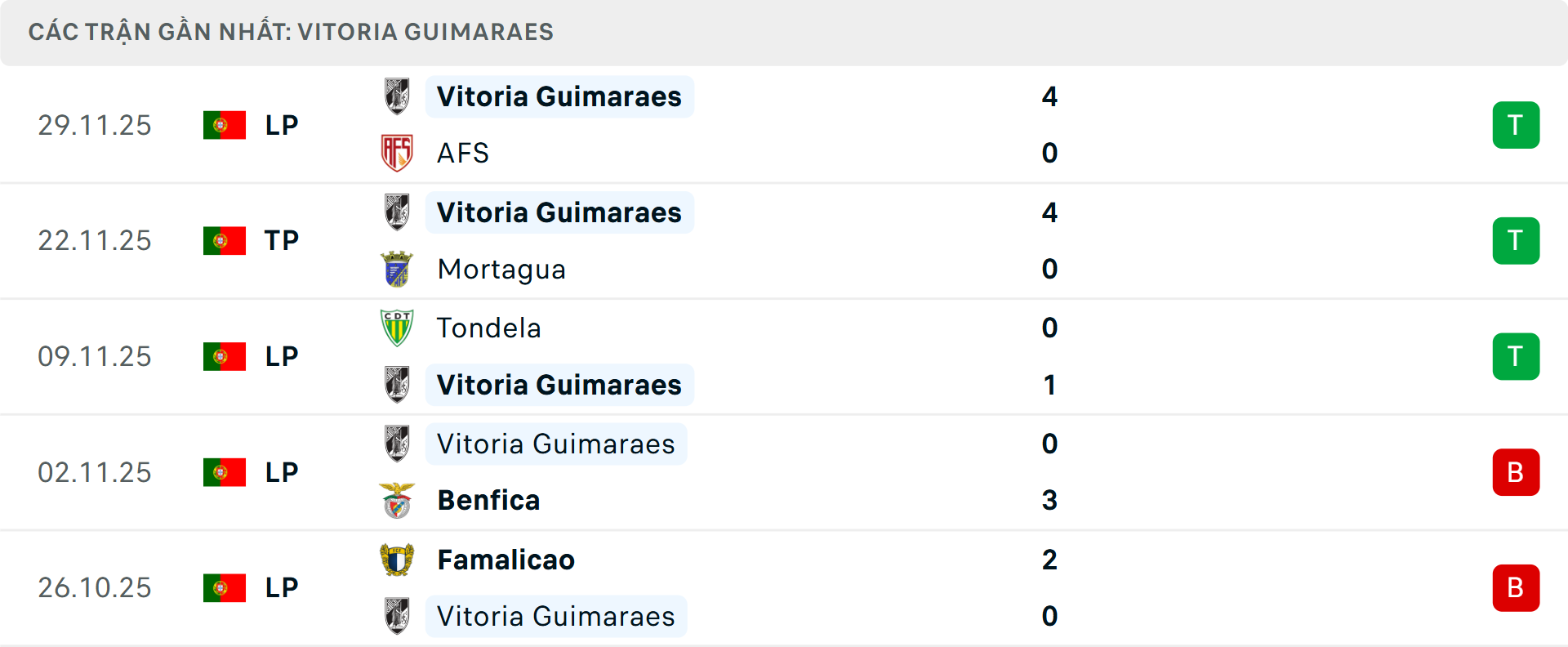 Phong độ Vitoria Guimaraes 5 trận gần nhất Phong độ Vitoria Guimaraes 5 trận gần nhất