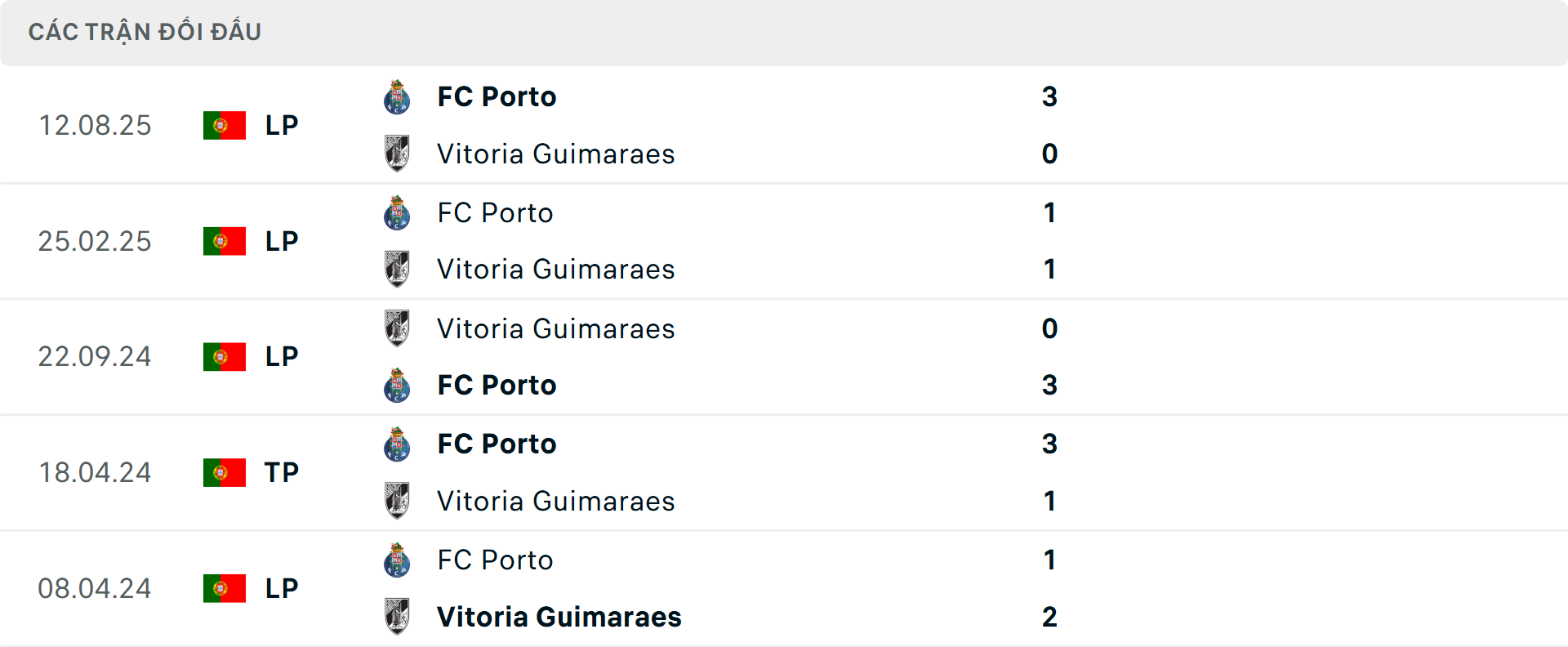 Lịch sử đối đầu Porto vs Vitoria Guimaraes Lịch sử đối đầu Porto vs Vitoria Guimaraes
