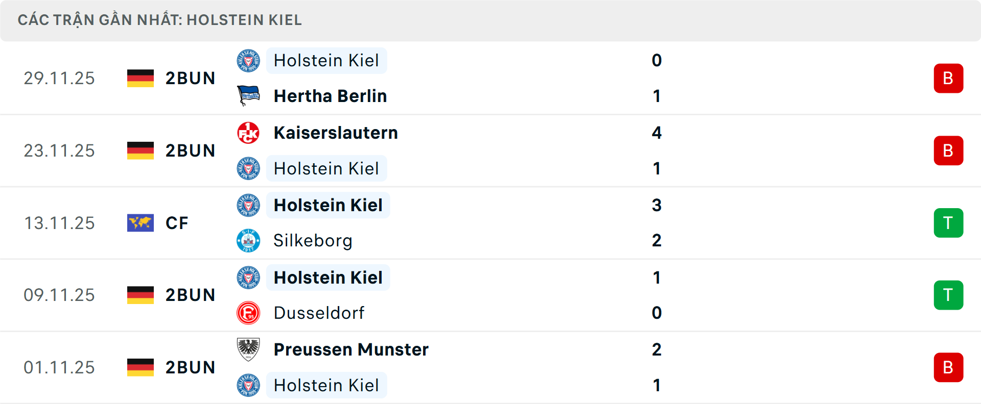 Phong độ Holstein Kiel 5 trận gần nhất