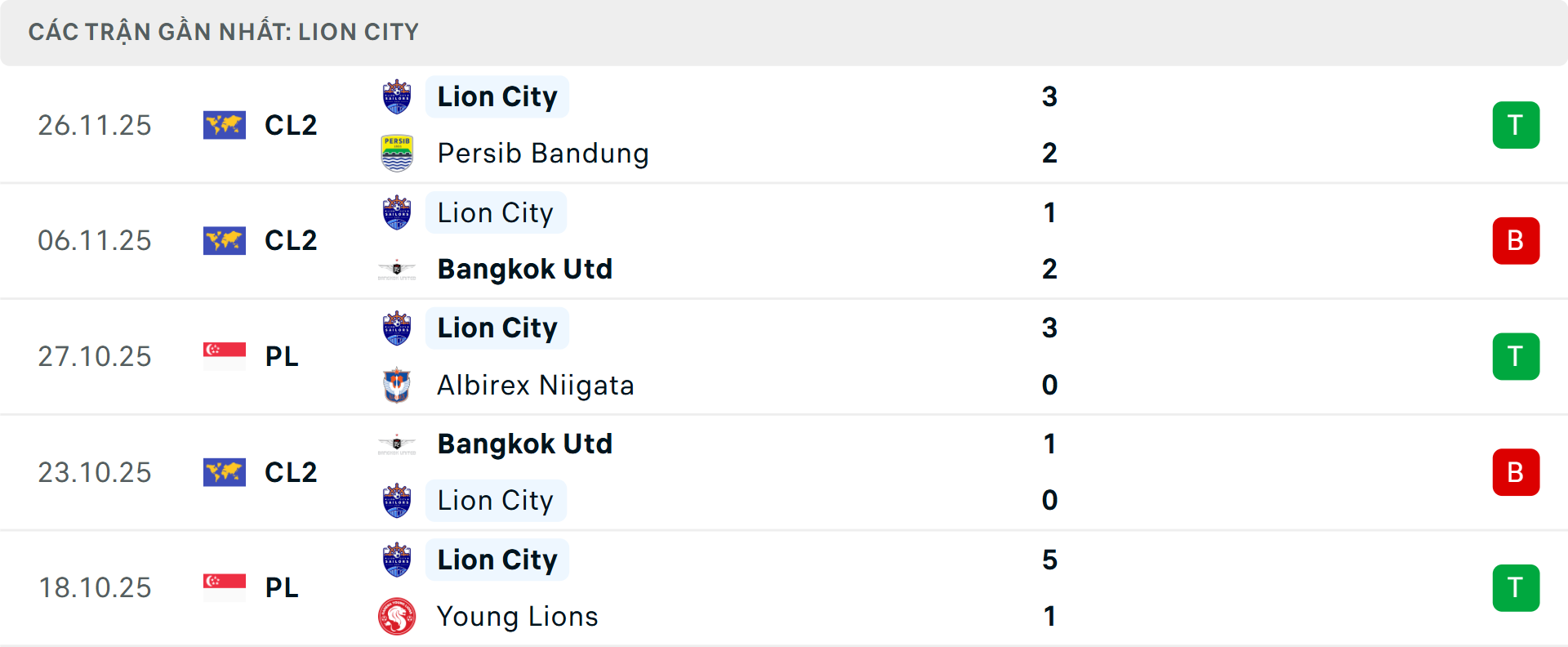 Phong độ Lion City 5 trận gần nhất Phong độ Lion City 5 trận gần nhất