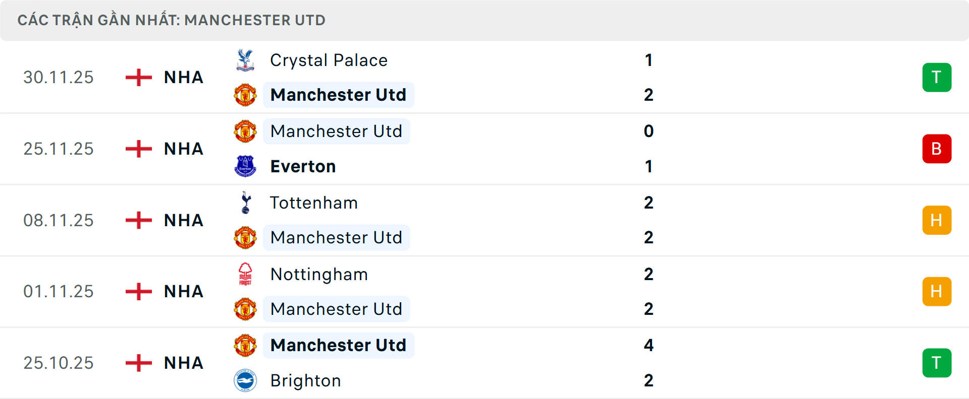 Phong độ MU 5 trận gần nhất