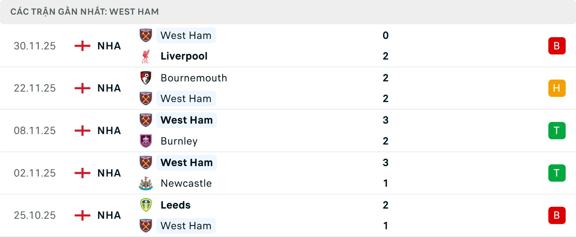 Phong độ West Ham 5 trận gần nhất