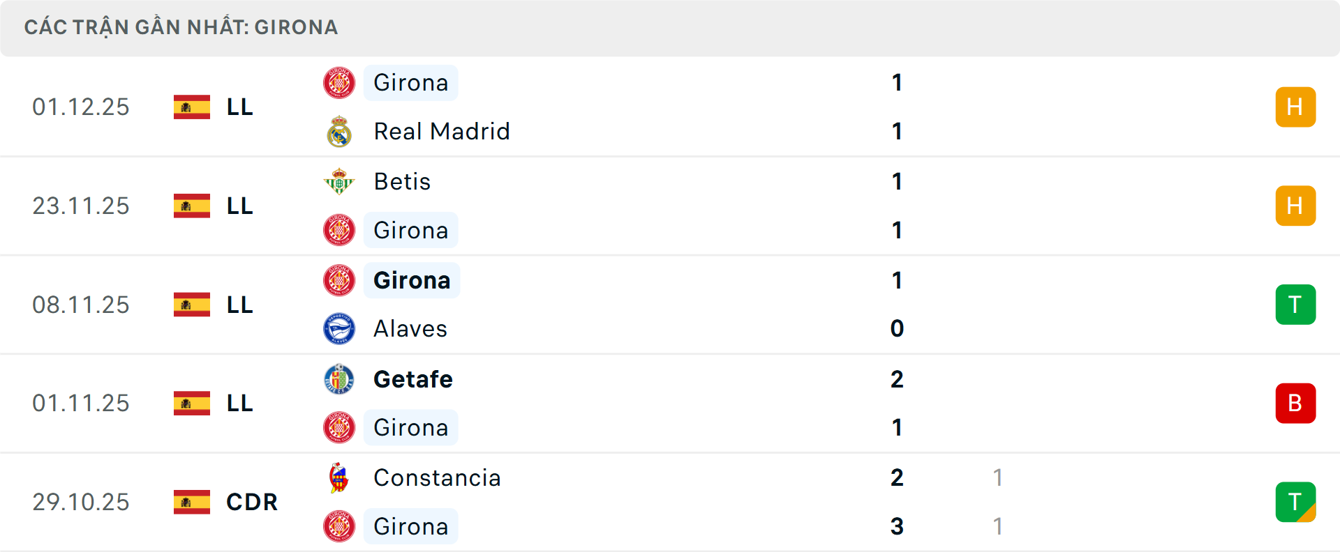 Phong độ Girona 5 trận gần nhất