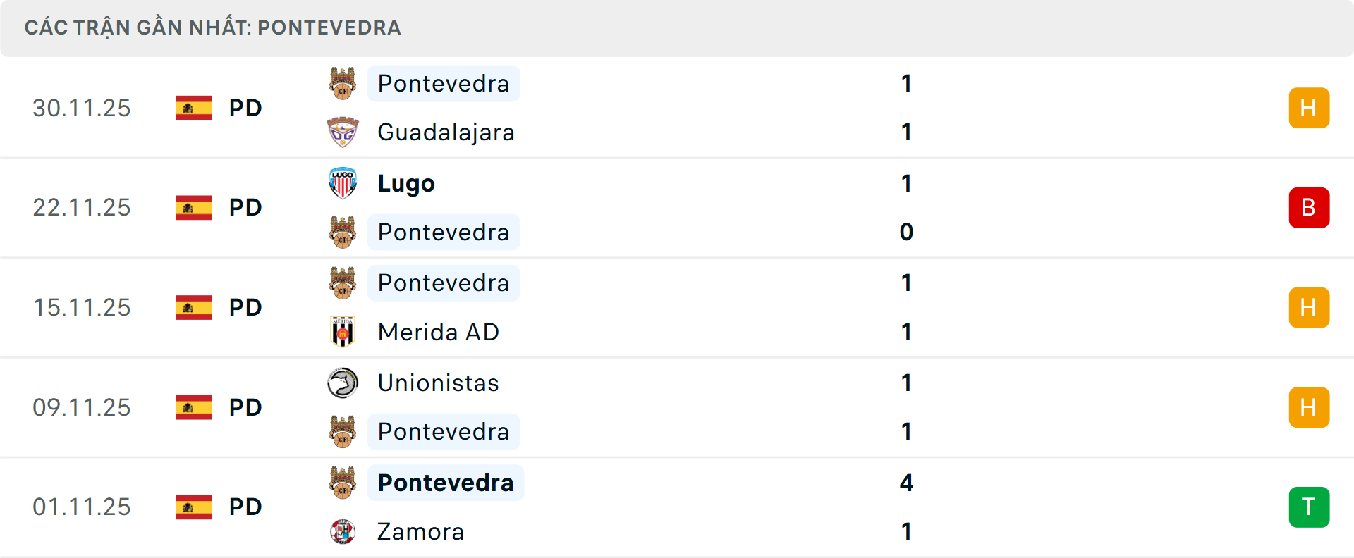 Phong độ Pontevedra 5 trận gần nhất