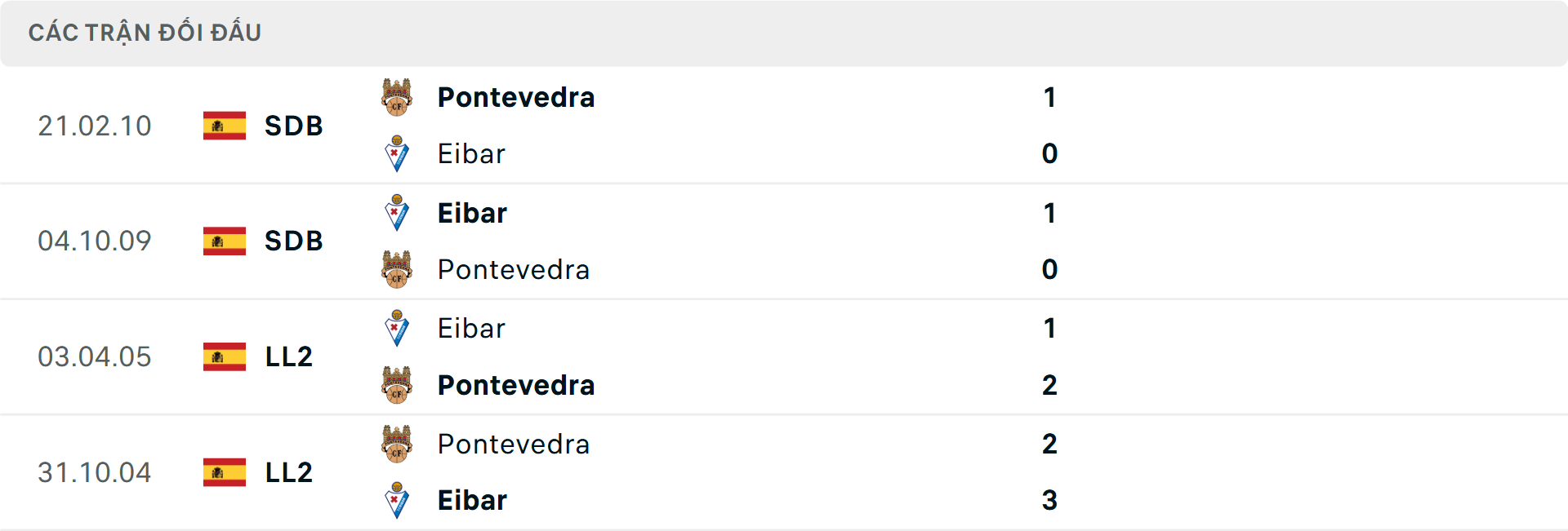 Lịch sử đối đầu Pontevedra vs Eibar