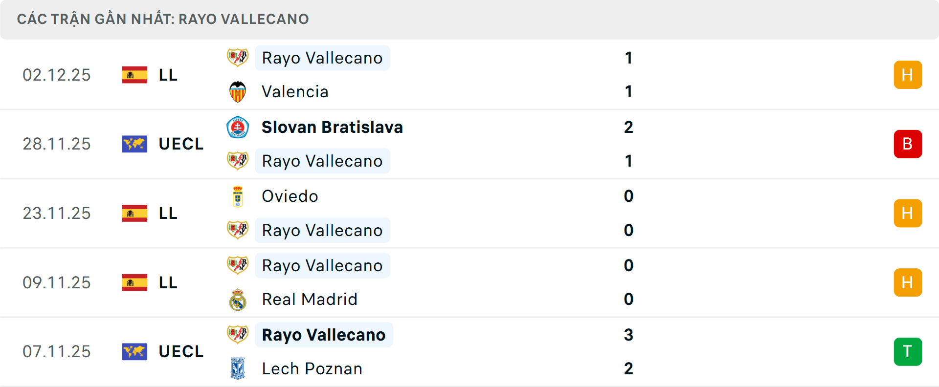 Phong độ Vallecano 5 trận gần nhất Phong độ Vallecano 5 trận gần nhất