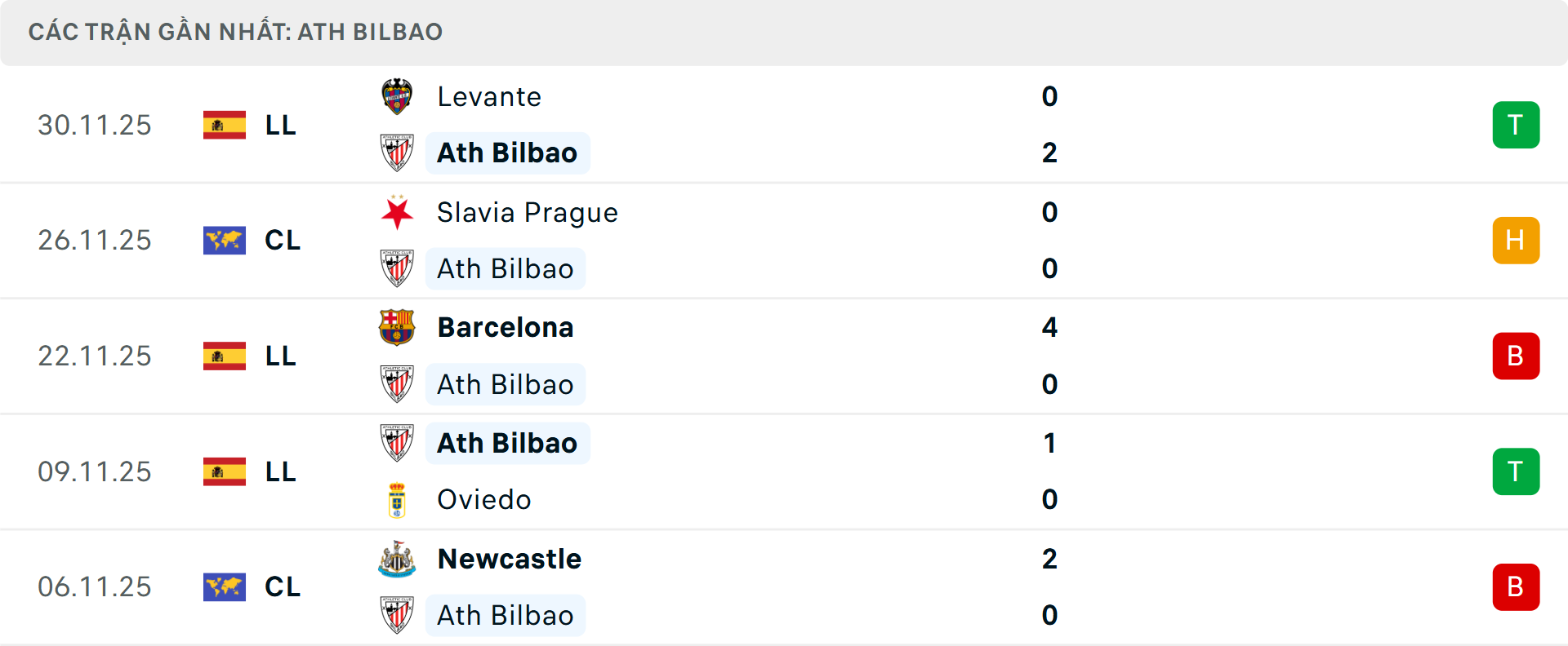 Phong độ Athletic Bilbao 5 trận gần nhất