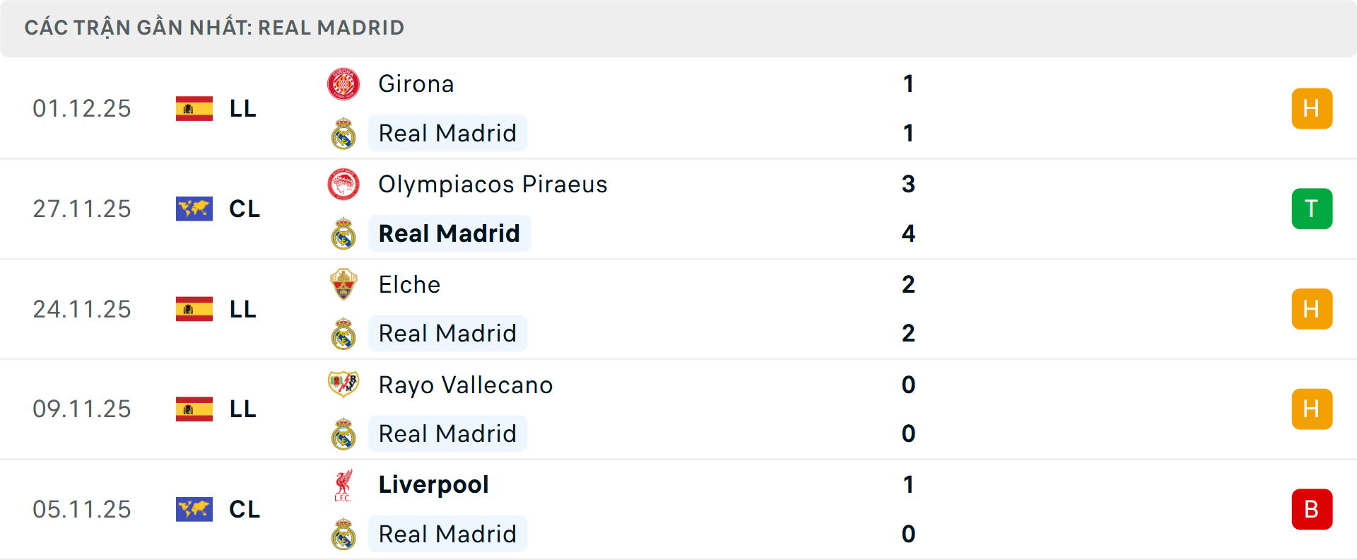 Phong độ Real Madrid 5 trận gần nhất