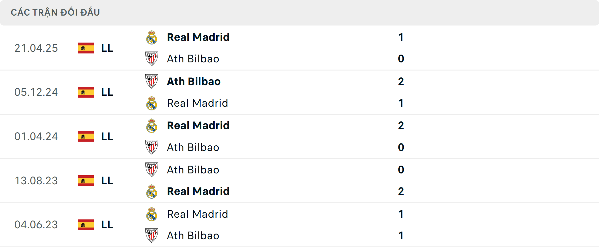 Lịch sử đối đầu Athletic Bilbao vs Real Madrid