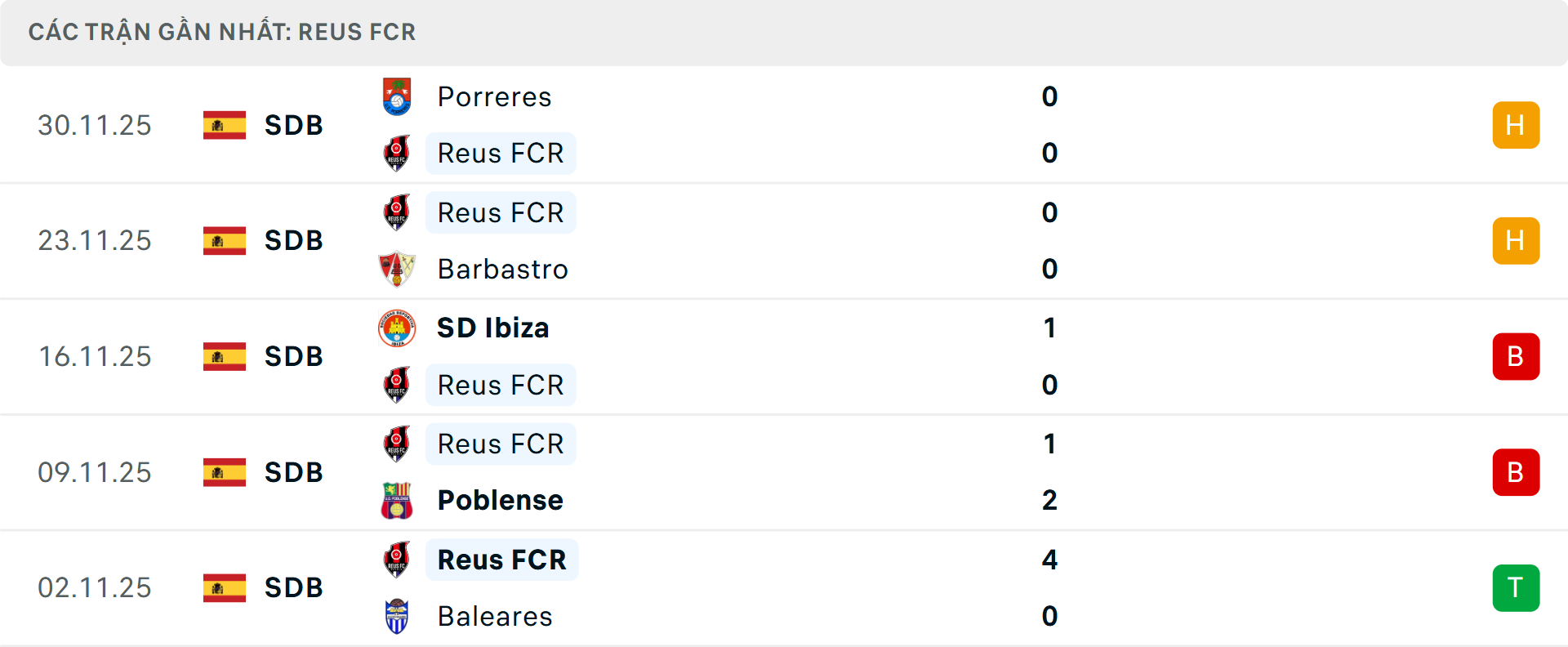 Phong độ Reus Reddis 5 trận gần nhất