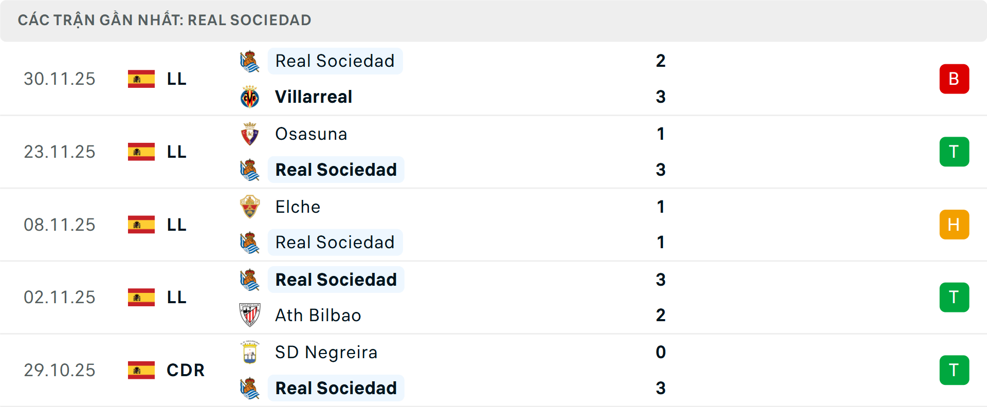 Phong độ Real Sociedad 5 trận gần nhất