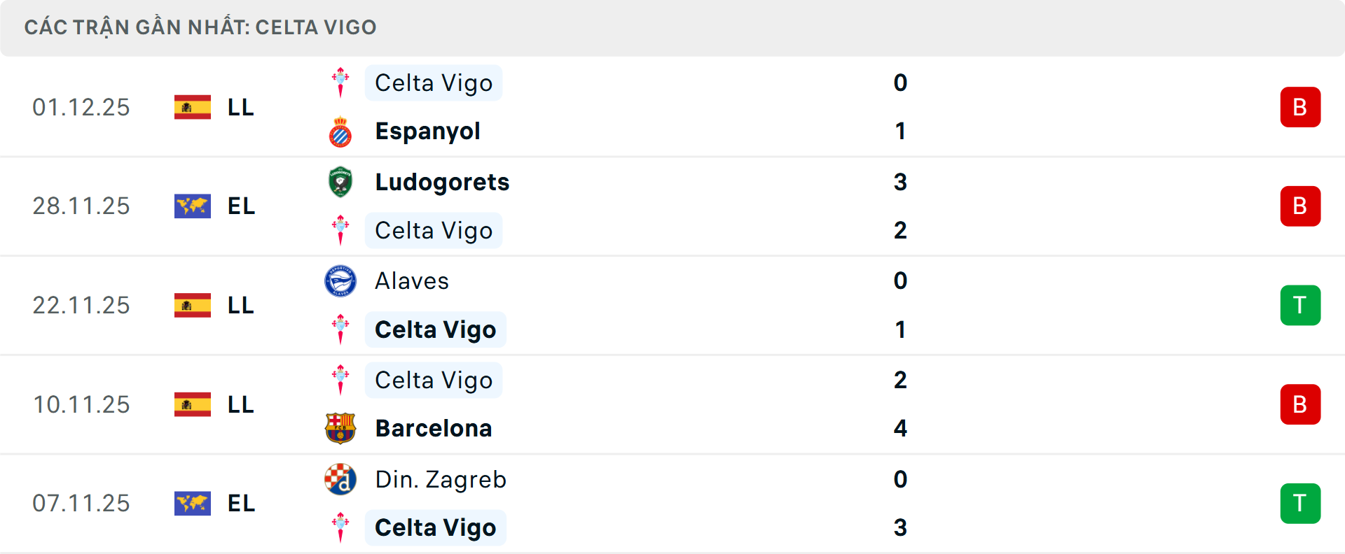 Phong độ Celta Vigo 5 trận gần nhất