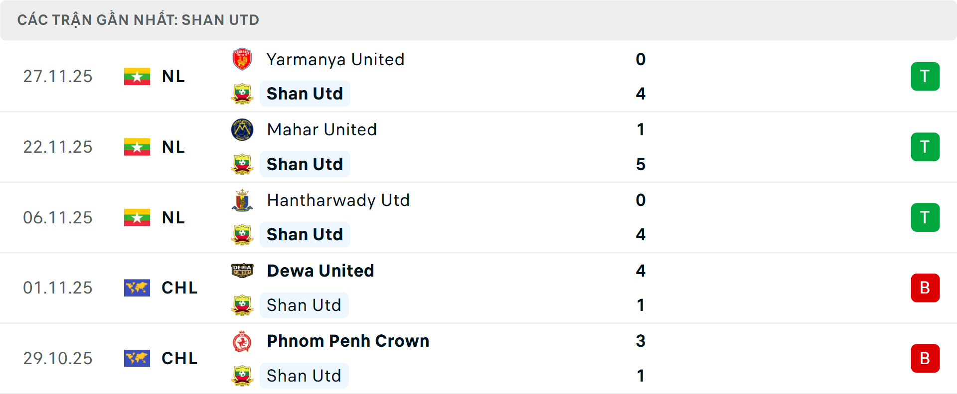 Phong độ Shan United 5 trận gần nhất