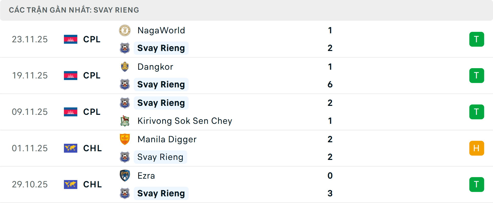 Phong độ Svay Rieng 5 trận gần nhất