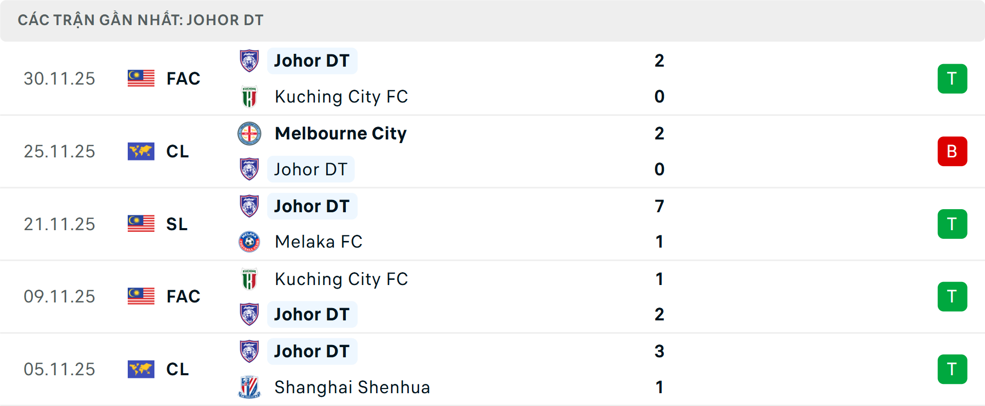 Phong độ Johor Darul Tazim 5 trận gần nhất