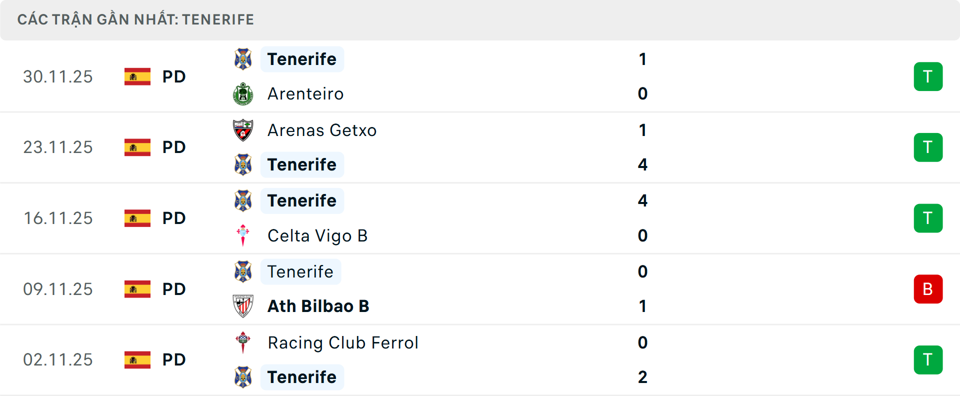 Phong độ Tenerife 5 trận gần nhất Phong độ Tenerife 5 trận gần nhất
