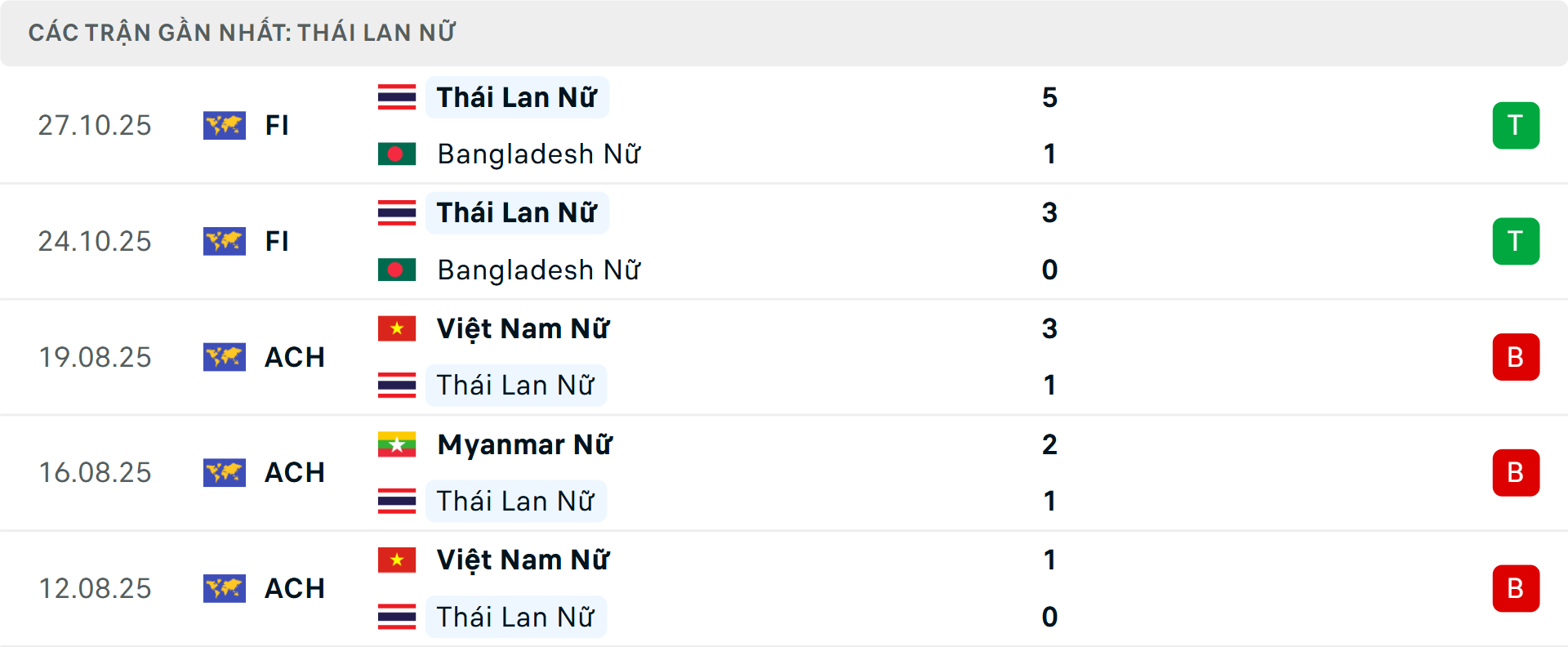 Phong độ Nữ Thái Lan 5 trận gần nhất Phong độ Nữ Thái Lan 5 trận gần nhất