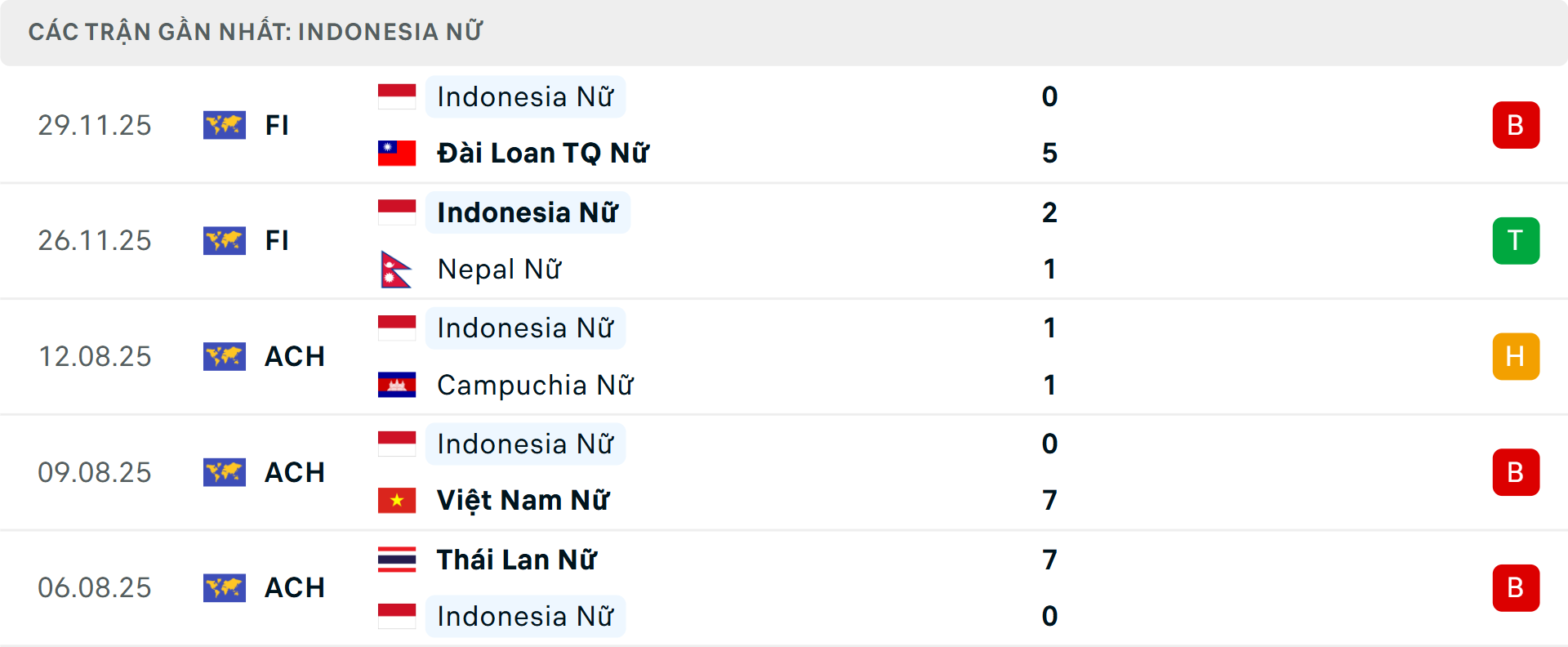 Phong độ Nữ Indonesia 5 trận gần nhất Phong độ Nữ Indonesia 5 trận gần nhất