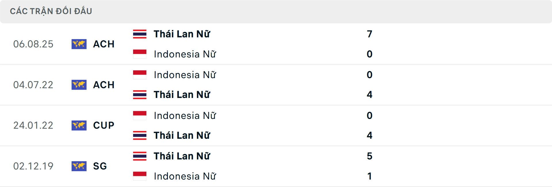 Lịch sử đối đầu Nữ Thái Lan vs Nữ Indonesia Lịch sử đối đầu Nữ Thái Lan vs Nữ Indonesia