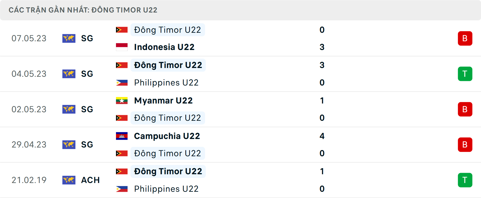 Phong độ U22 Đông Timor 5 trận gần nhất