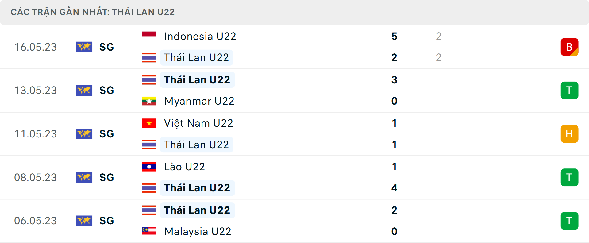 Phong độ U22 Thái Lan 5 trận gần nhất