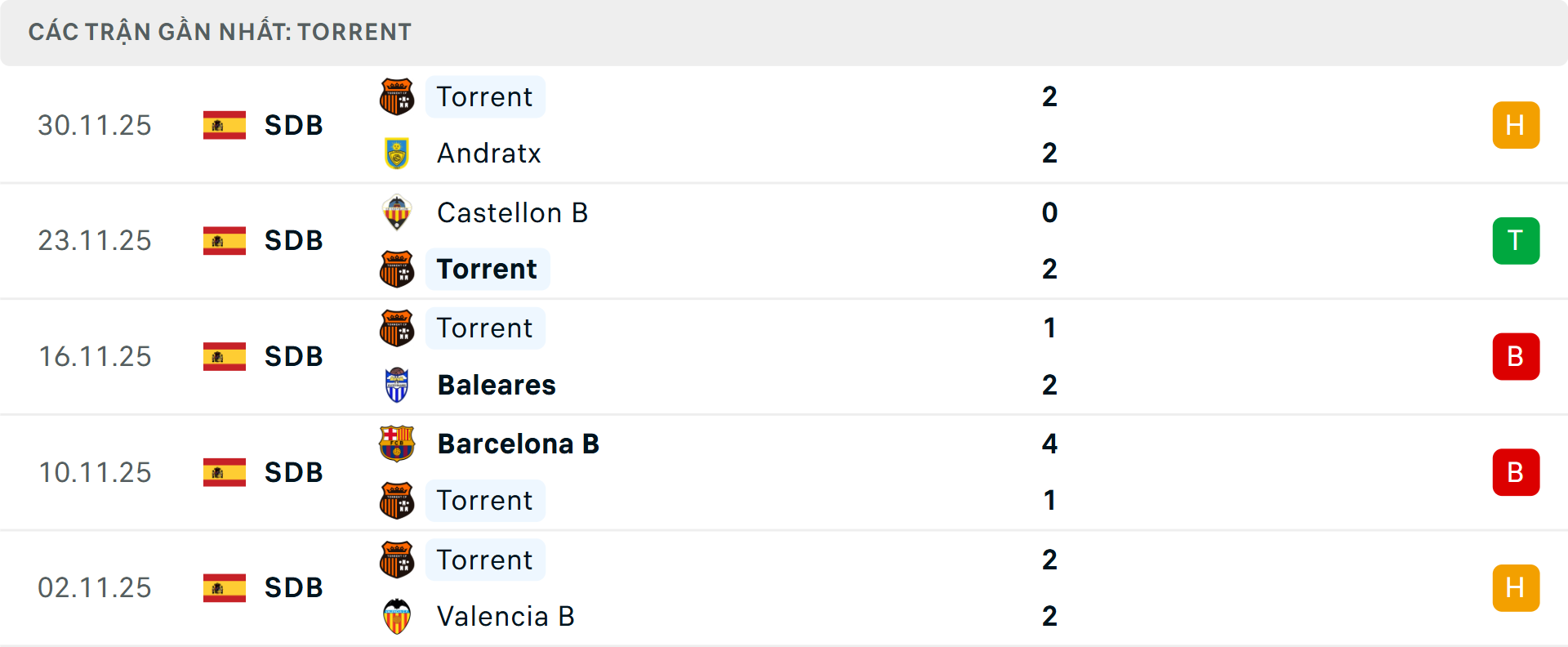 Phong độ Torrent 5 trận gần nhất