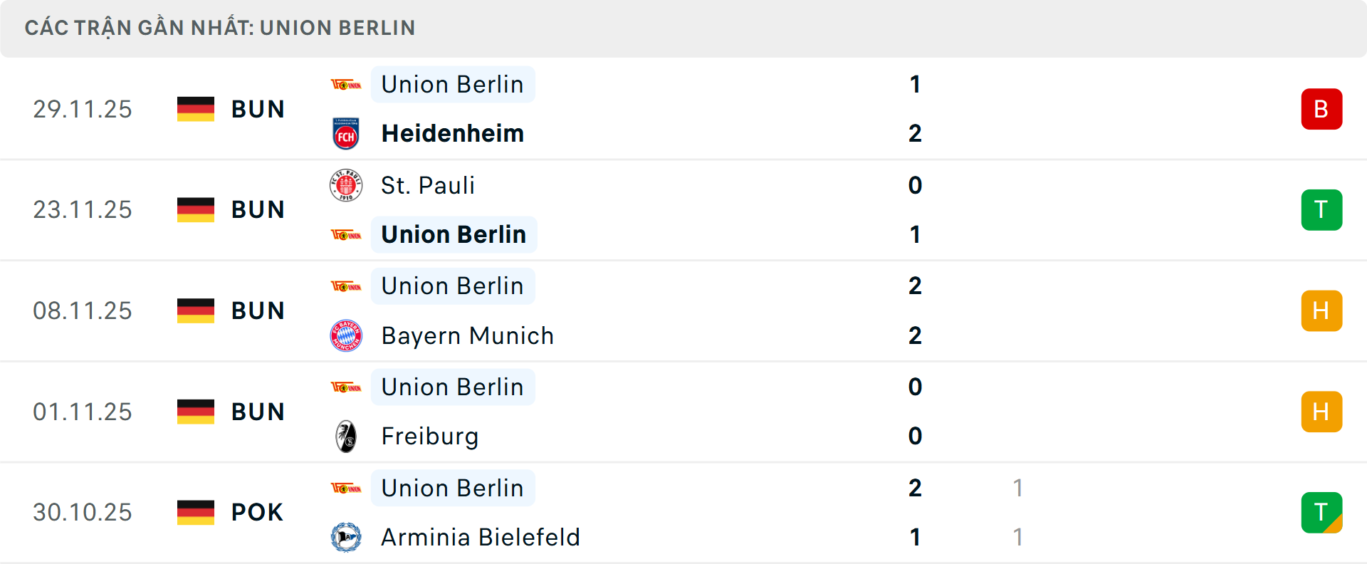Phong độ Union Berlin 5 trận gần nhất