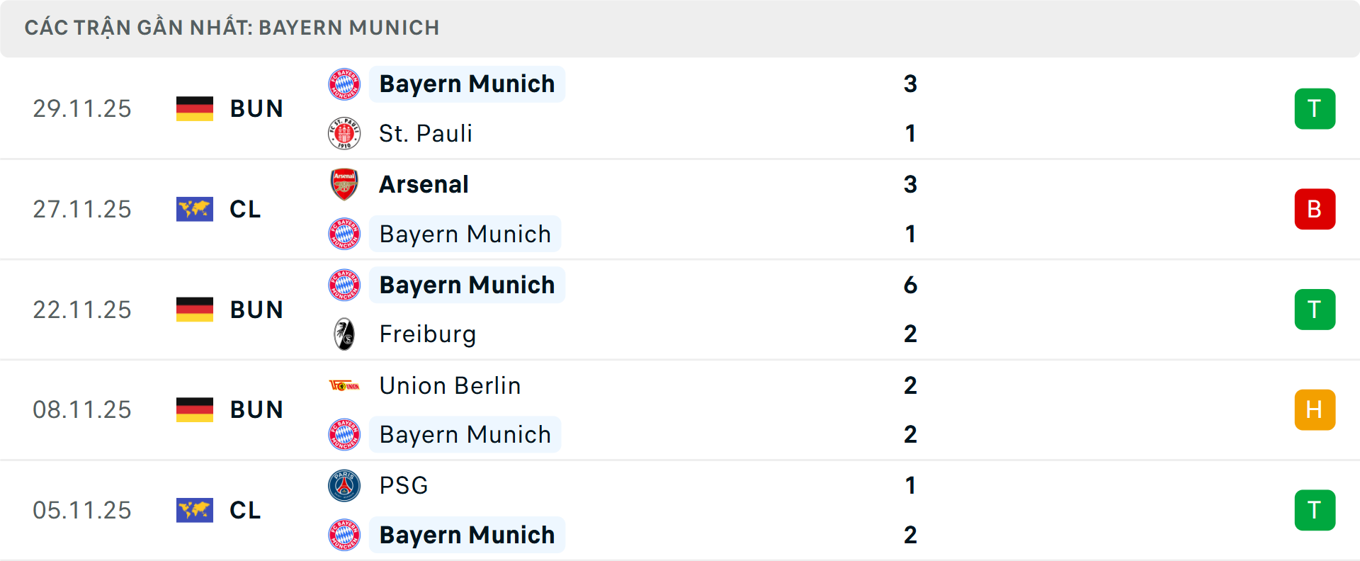 Phong độ Bayern Munich 5 trận gần nhất