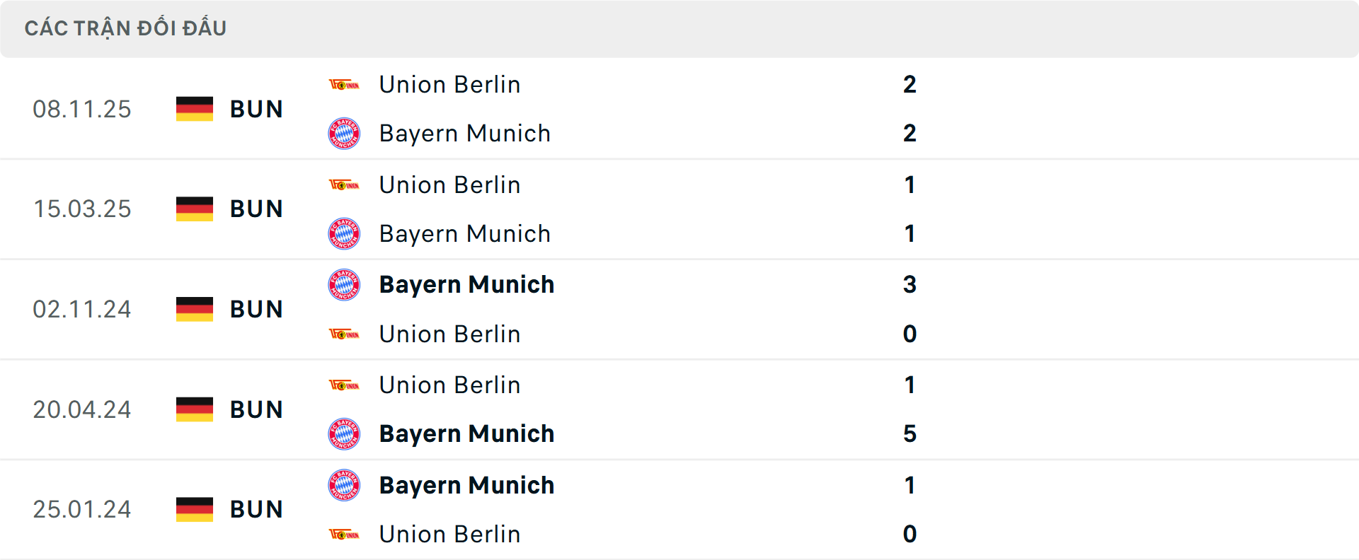 Lịch sử đối đầu Union Berlin vs Bayern Munich
