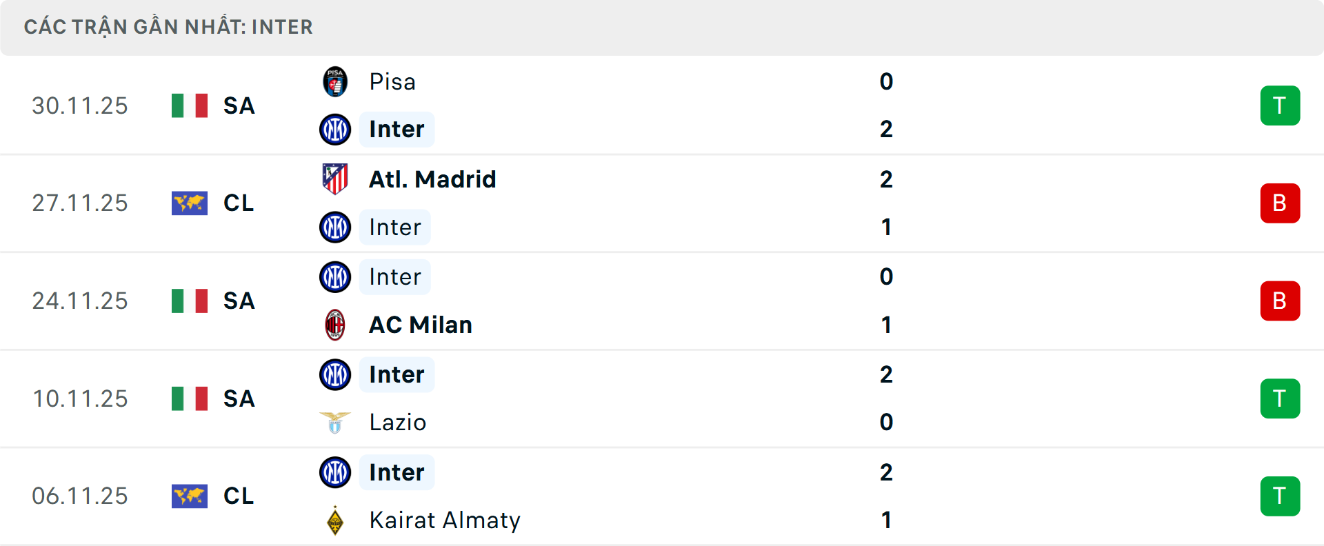 Phong độ Inter Milan 5 trận gần nhất